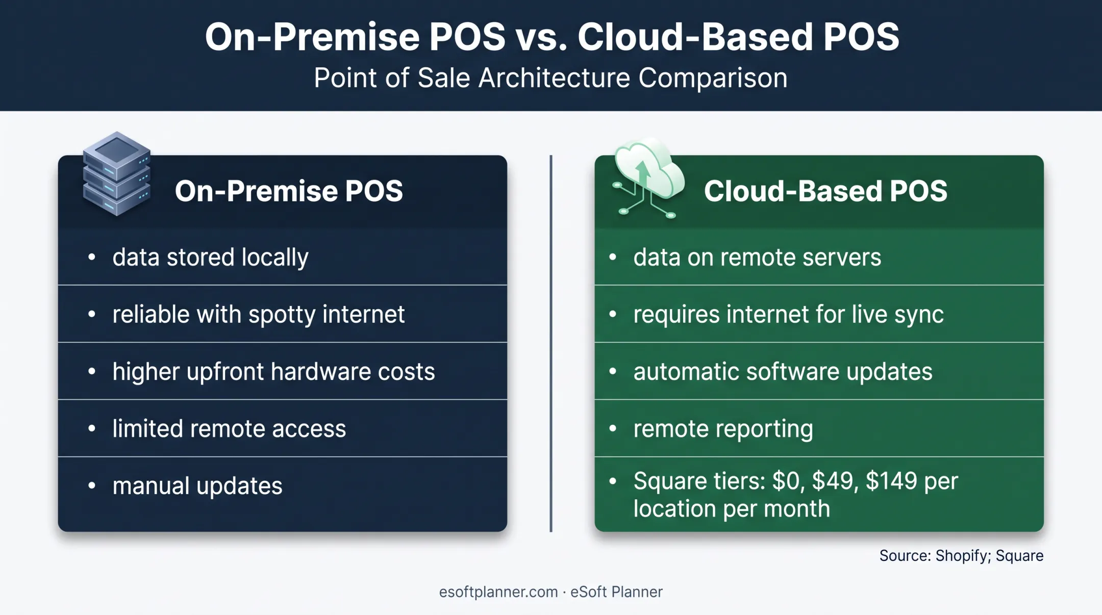 Cloud versus on-premise POS systems comparison and pricing