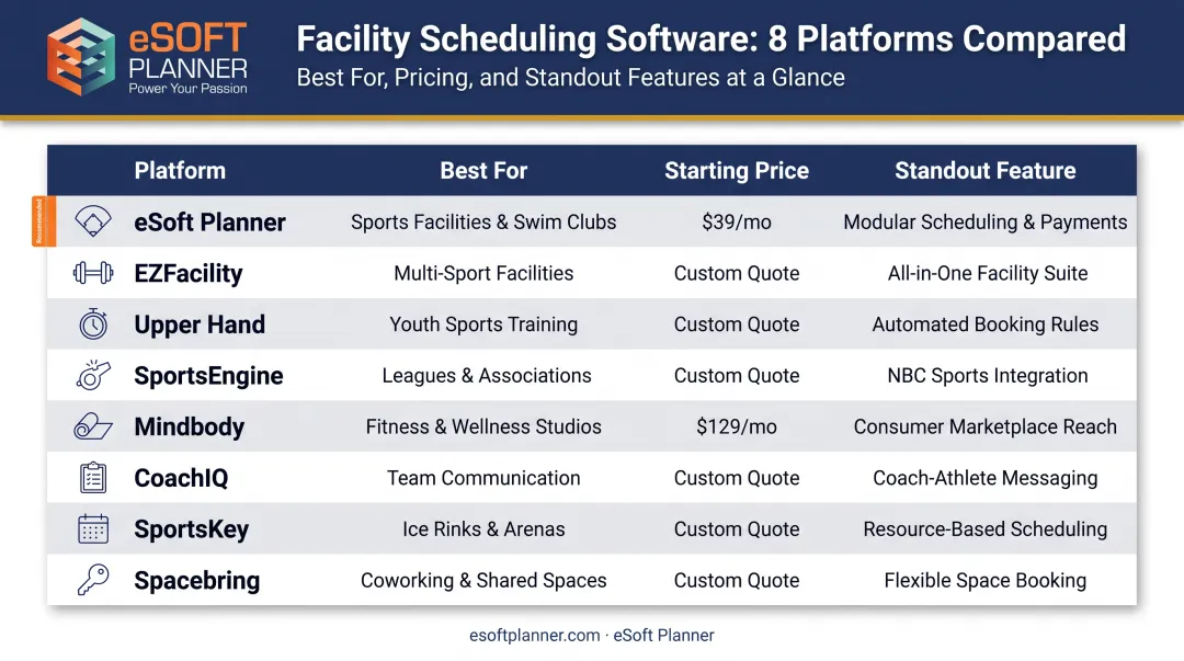 Comparison chart of top 8 sports facility management software platforms 2026