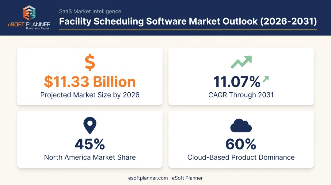 US sports facility management software market growth statistics 2026
