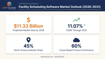 US sports facility management software market growth statistics 2026