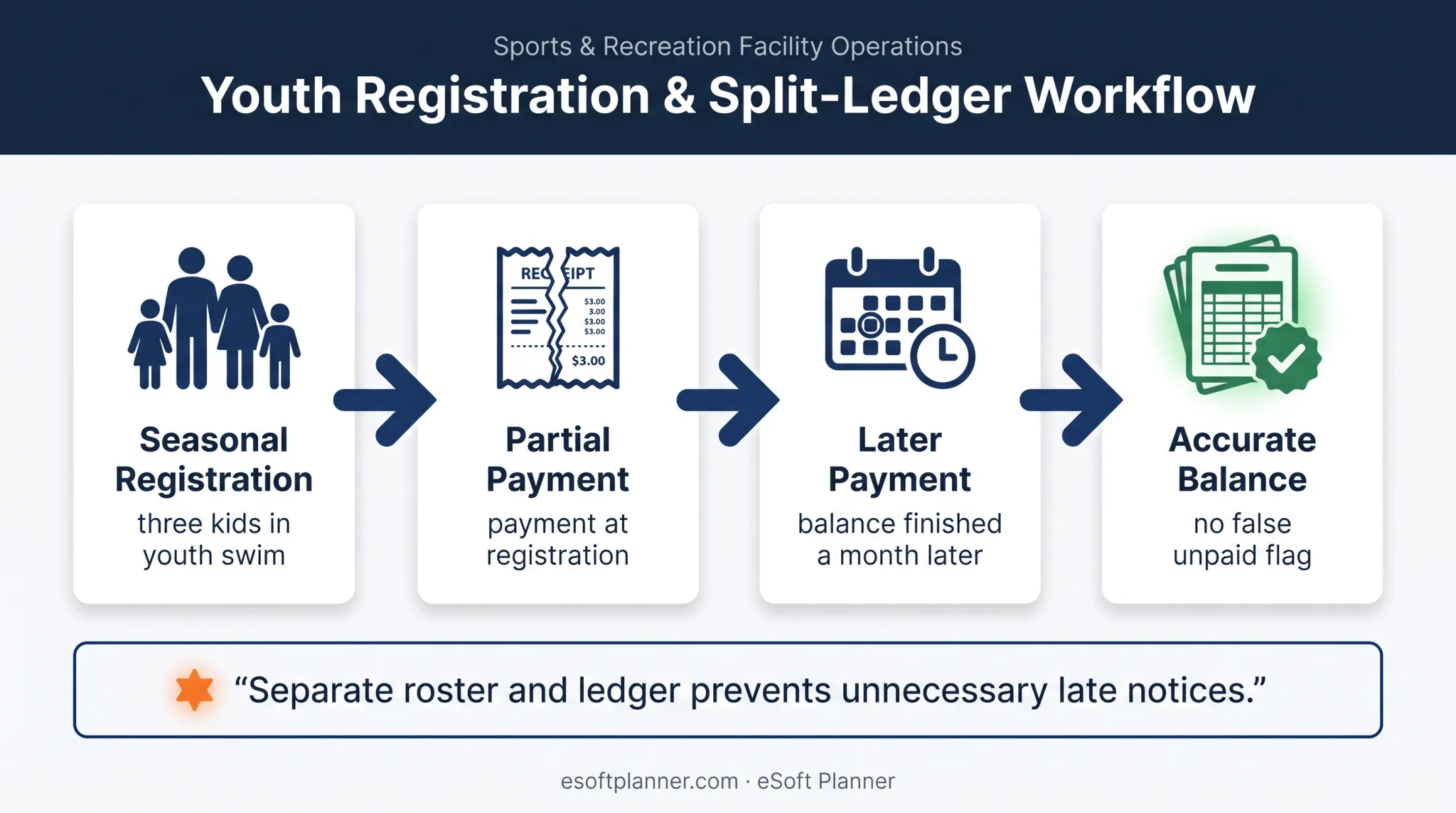 Family membership partial payment tracking workflow with accurate balance