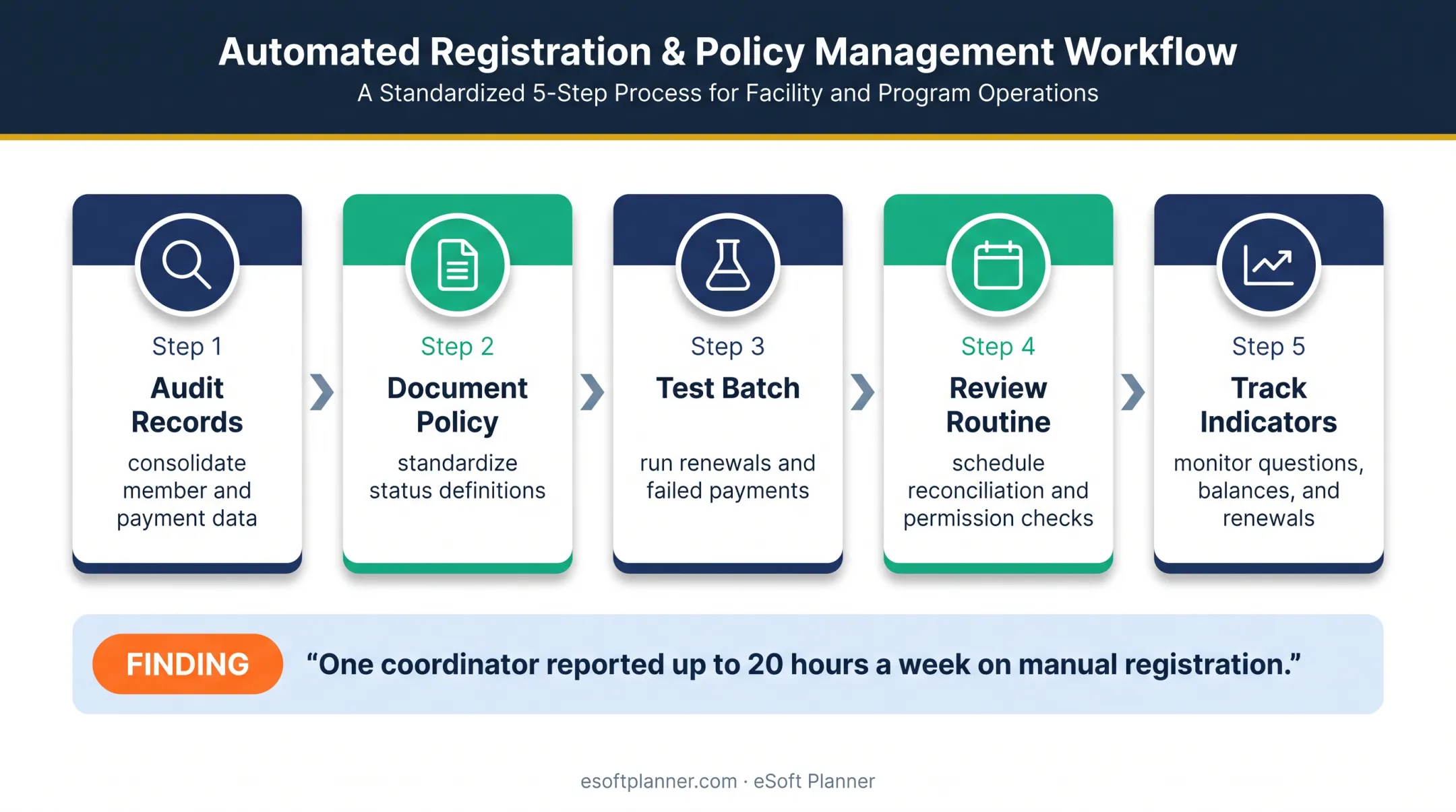Five-step membership dues tracking implementation process