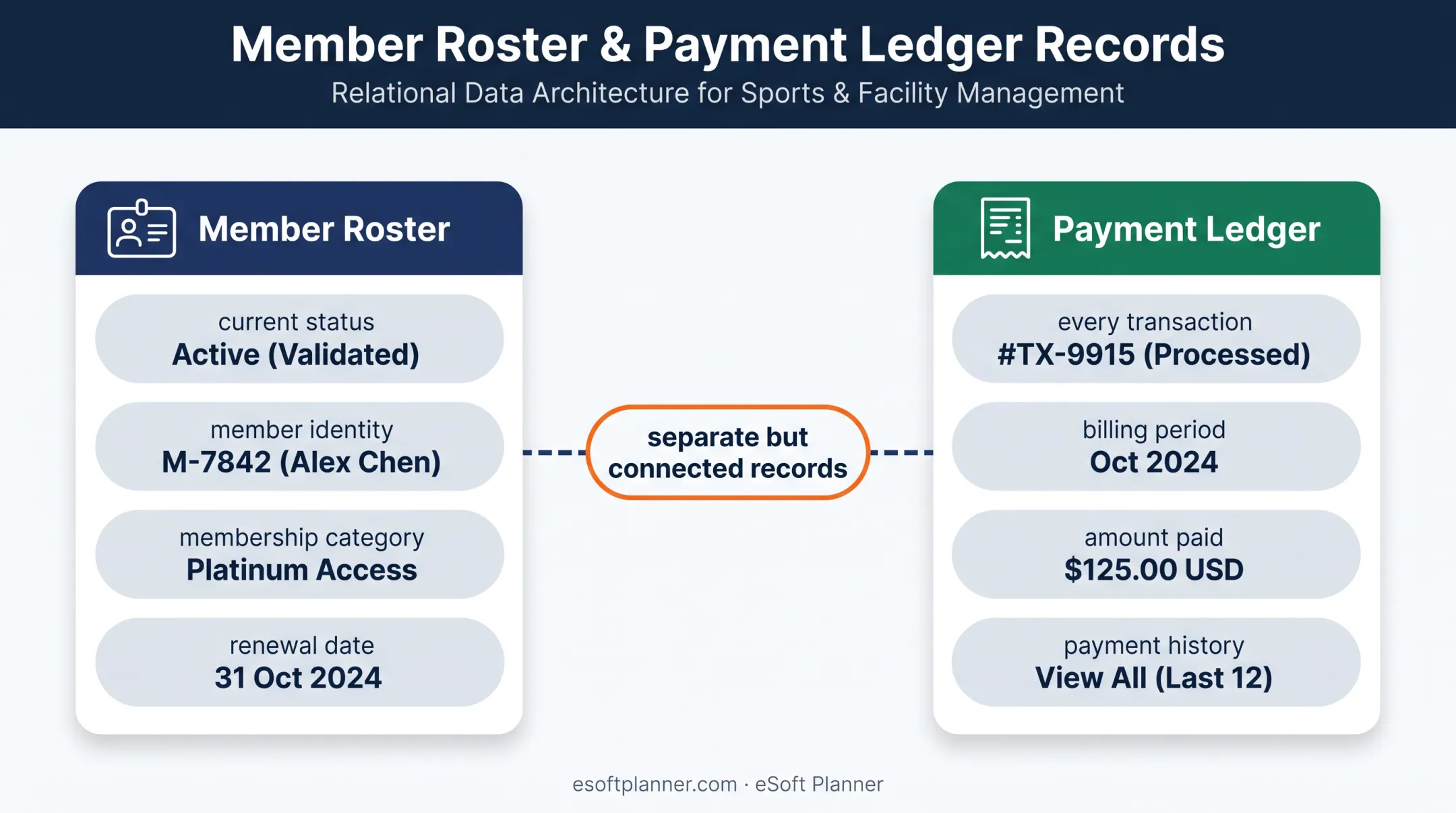 Member roster and payment ledger data structure comparison