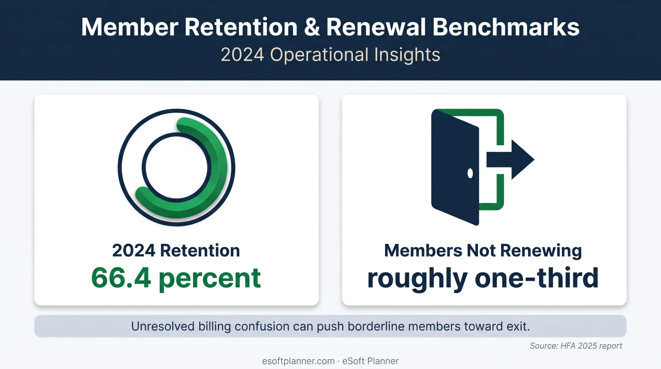 2024 fitness membership retention and nonrenewal rate statistics