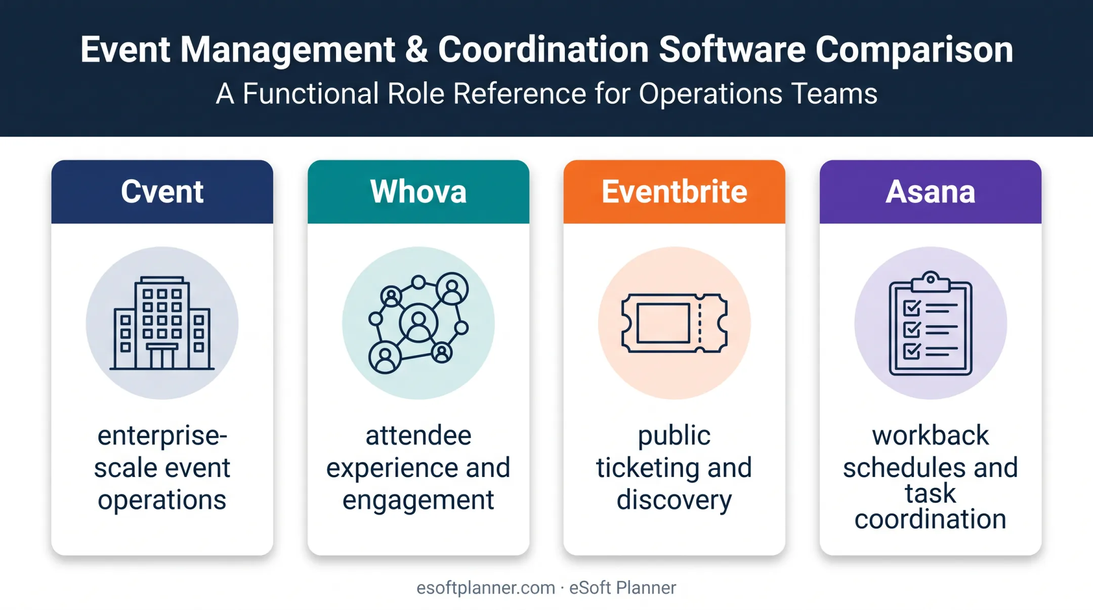 Four event planning tools matched to their strongest operational use cases