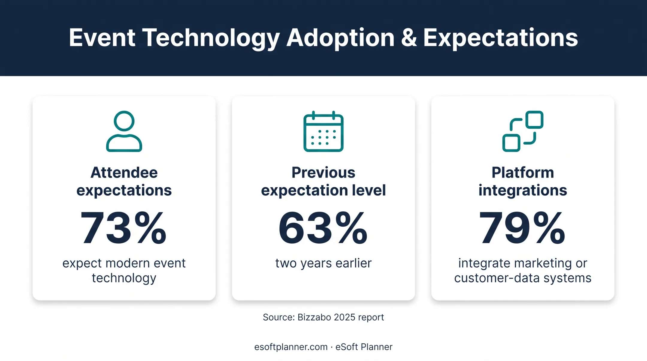 Event technology adoption statistics showing attendee and organizer integration trends