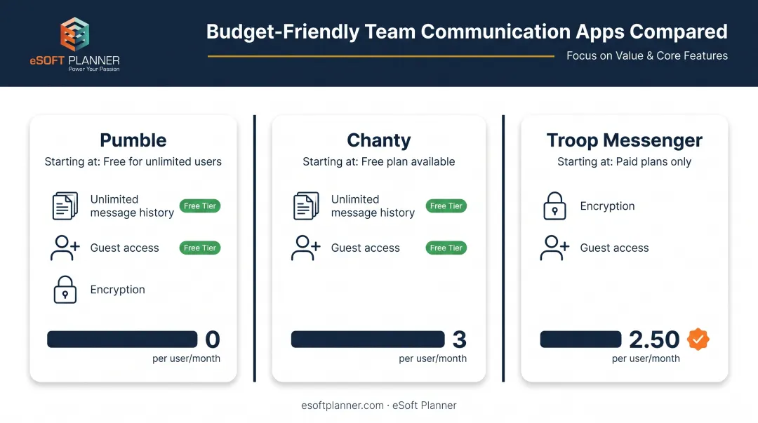 Pricing comparison of budget team chat apps across free and paid tiers