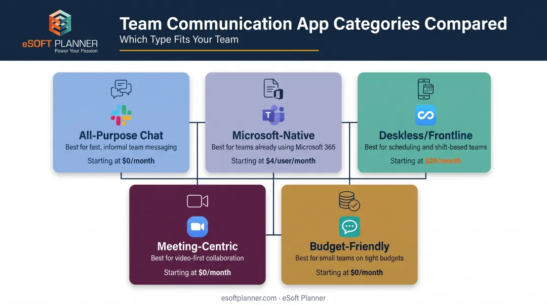Comparison chart of top team communication apps by category and use case