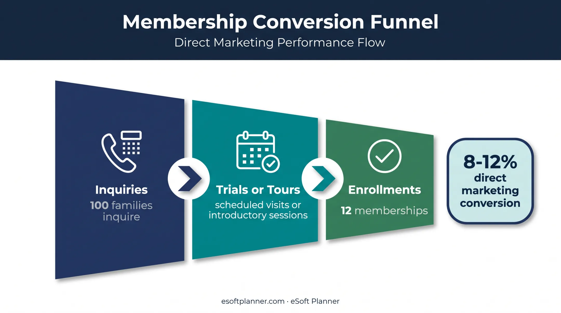 Three-stage membership enrollment funnel with conversion benchmark