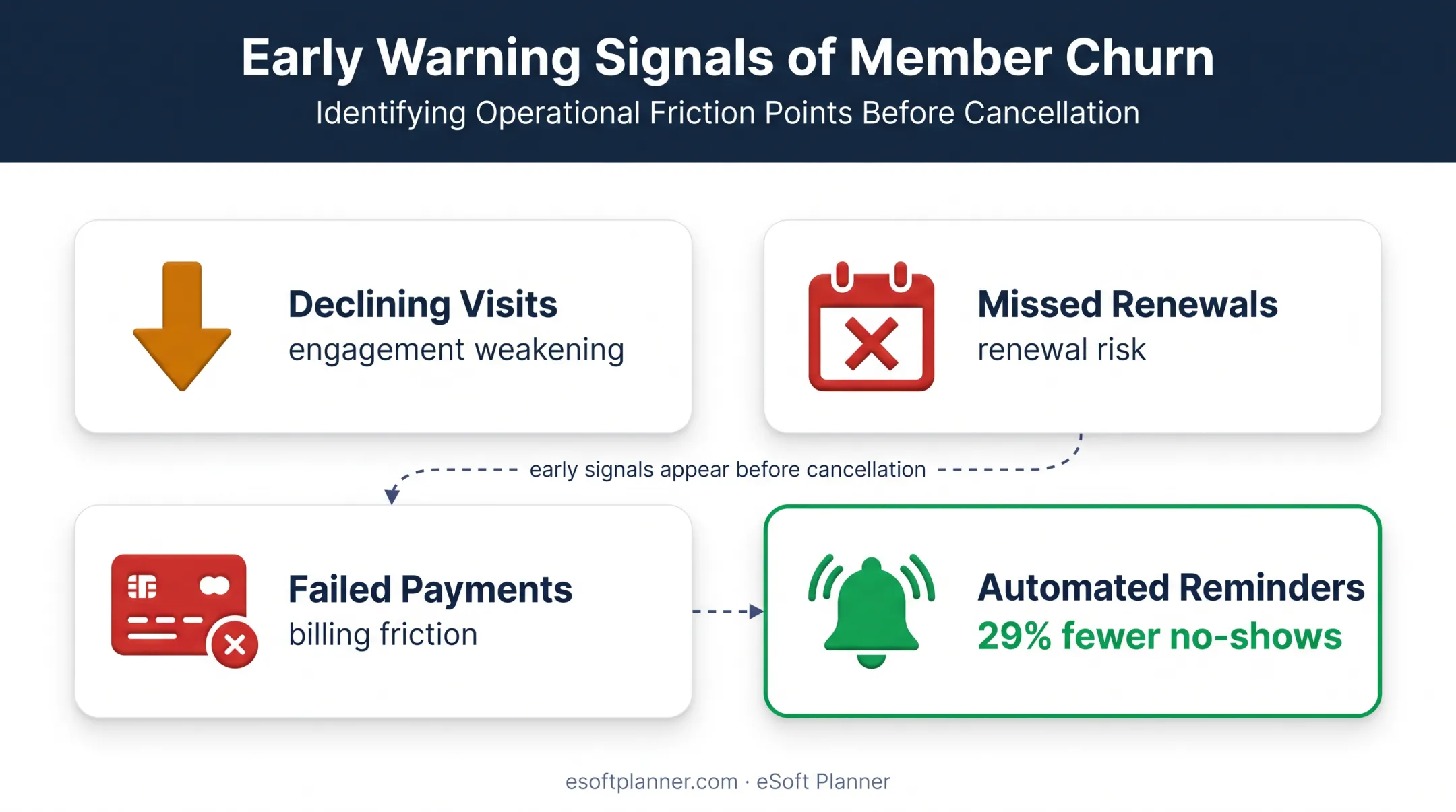 Early warning signals that predict membership cancellations and churn