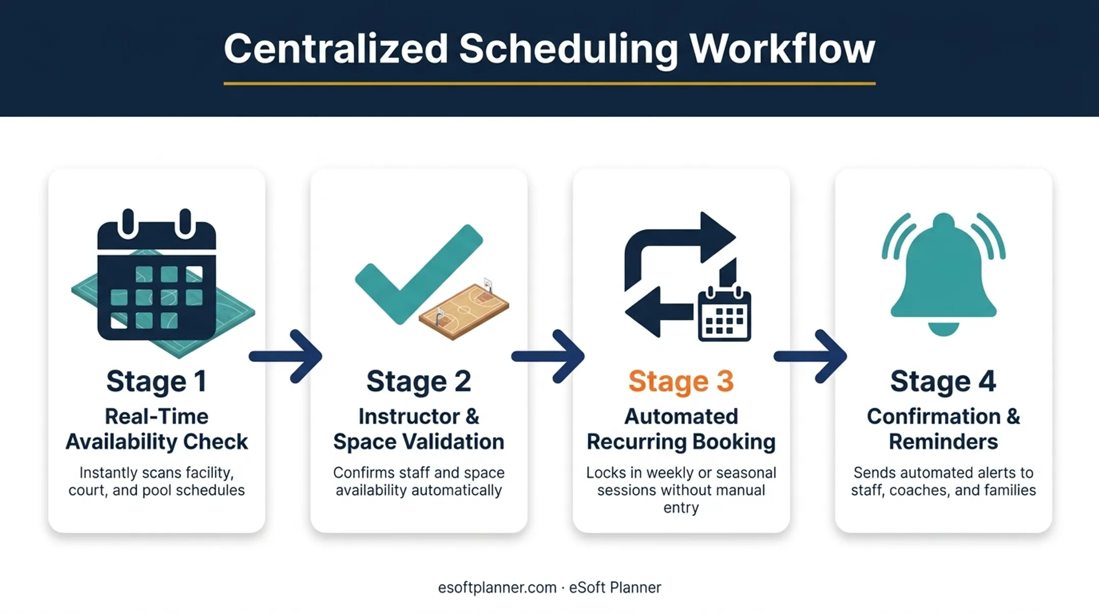 Centralized sports facility booking system workflow with automated scheduling steps