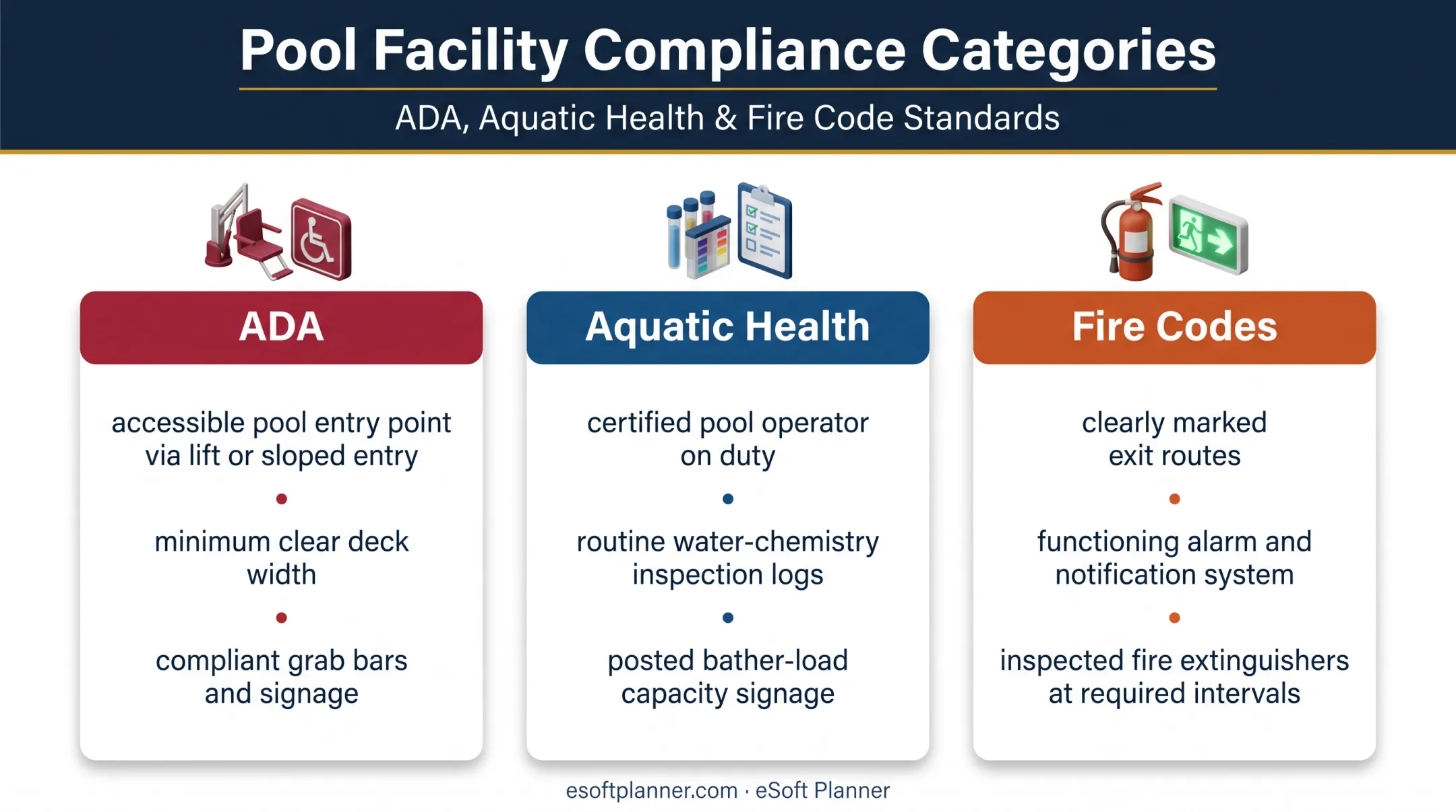 Sports facility compliance requirements chart covering ADA aquatic and fire codes