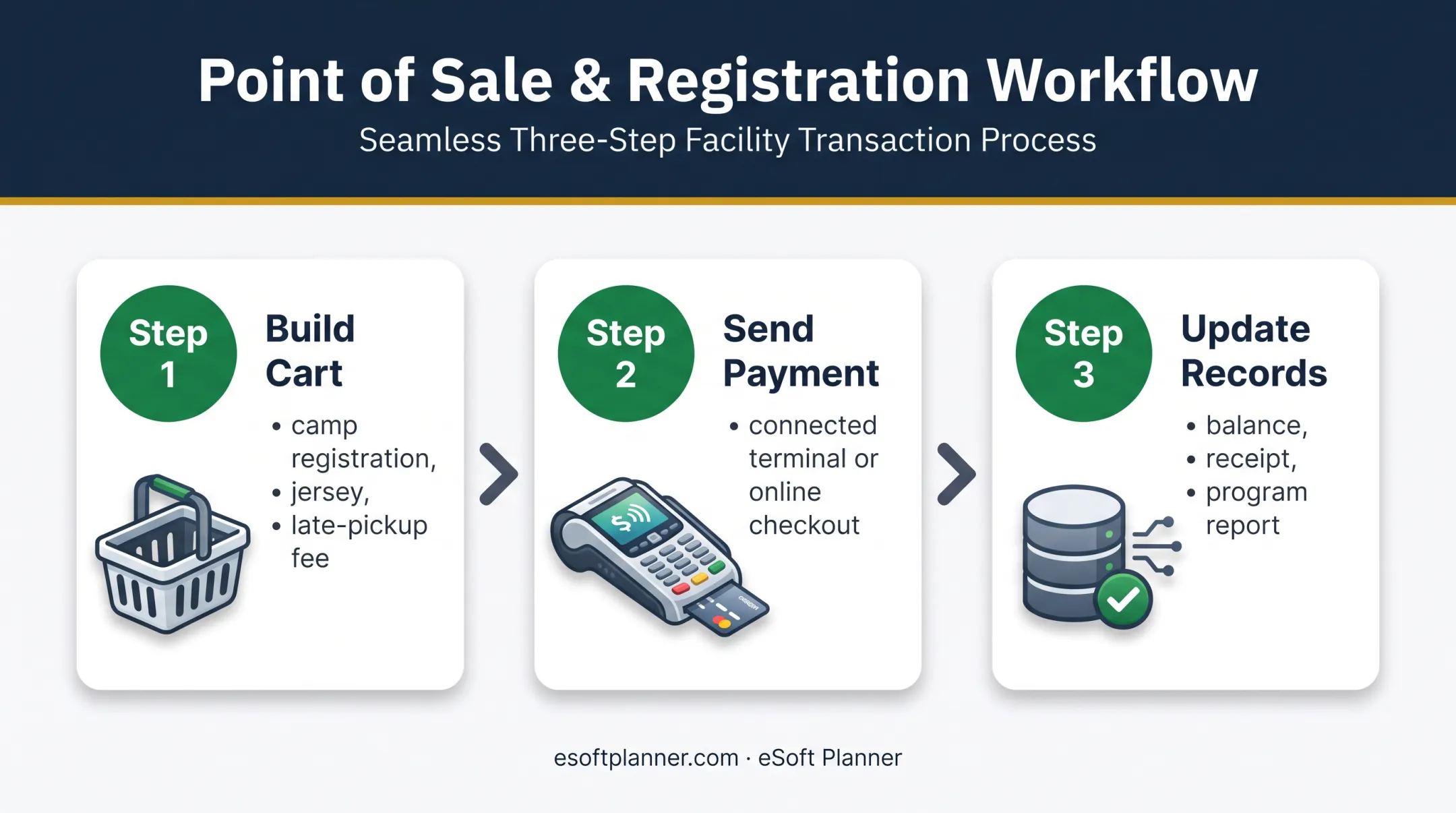 Three-step integrated sports facility payment transaction flow