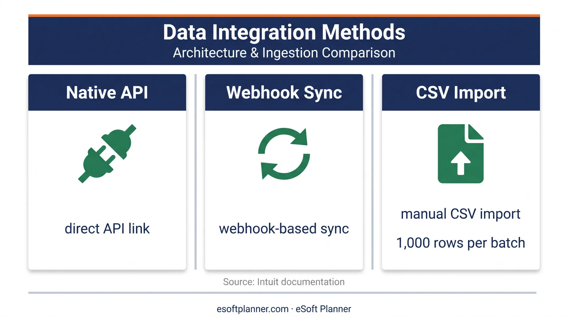 Three QuickBooks accounting connection methods and import limit