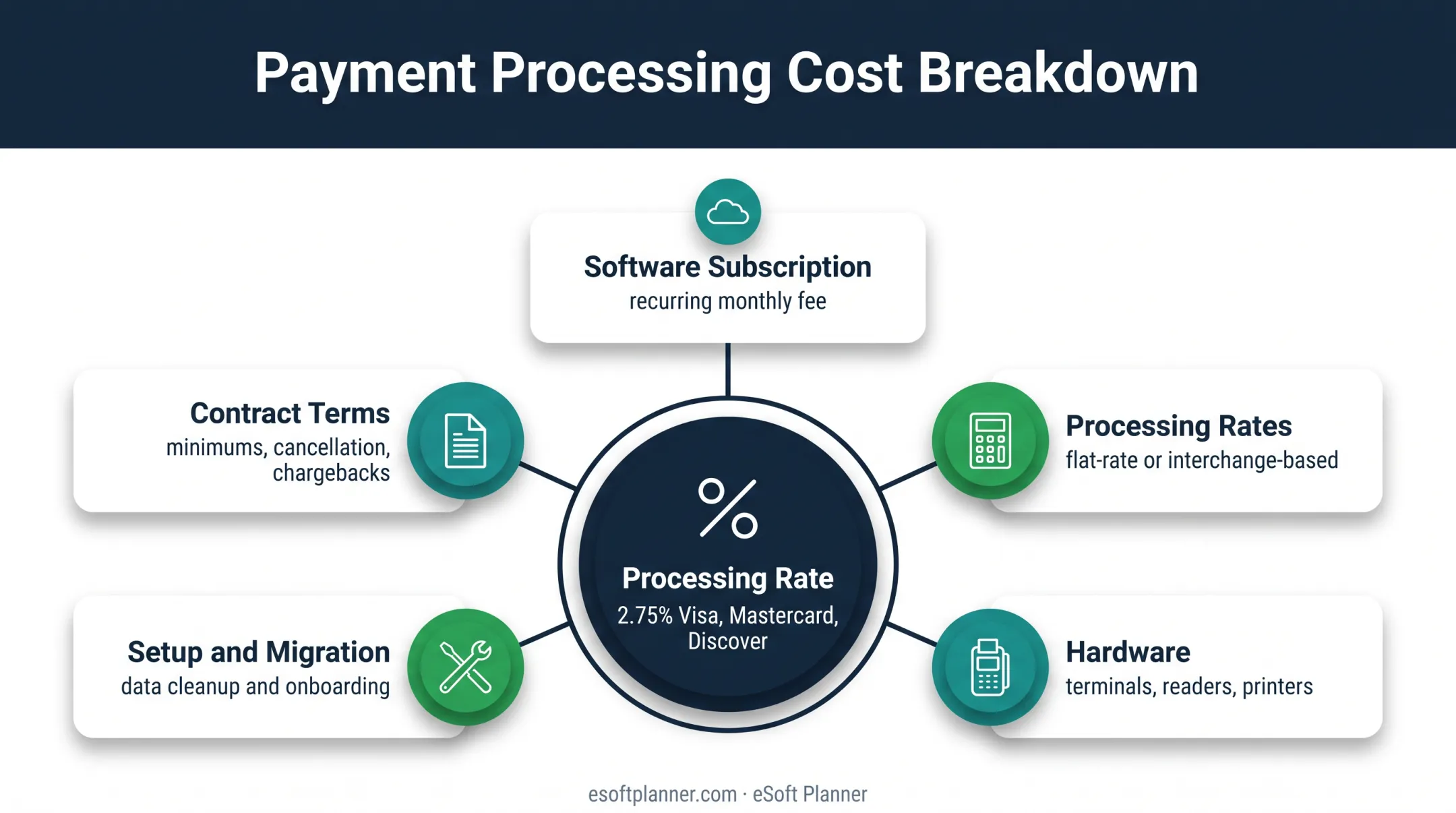 Sports facility POS total cost of ownership components and processing rate