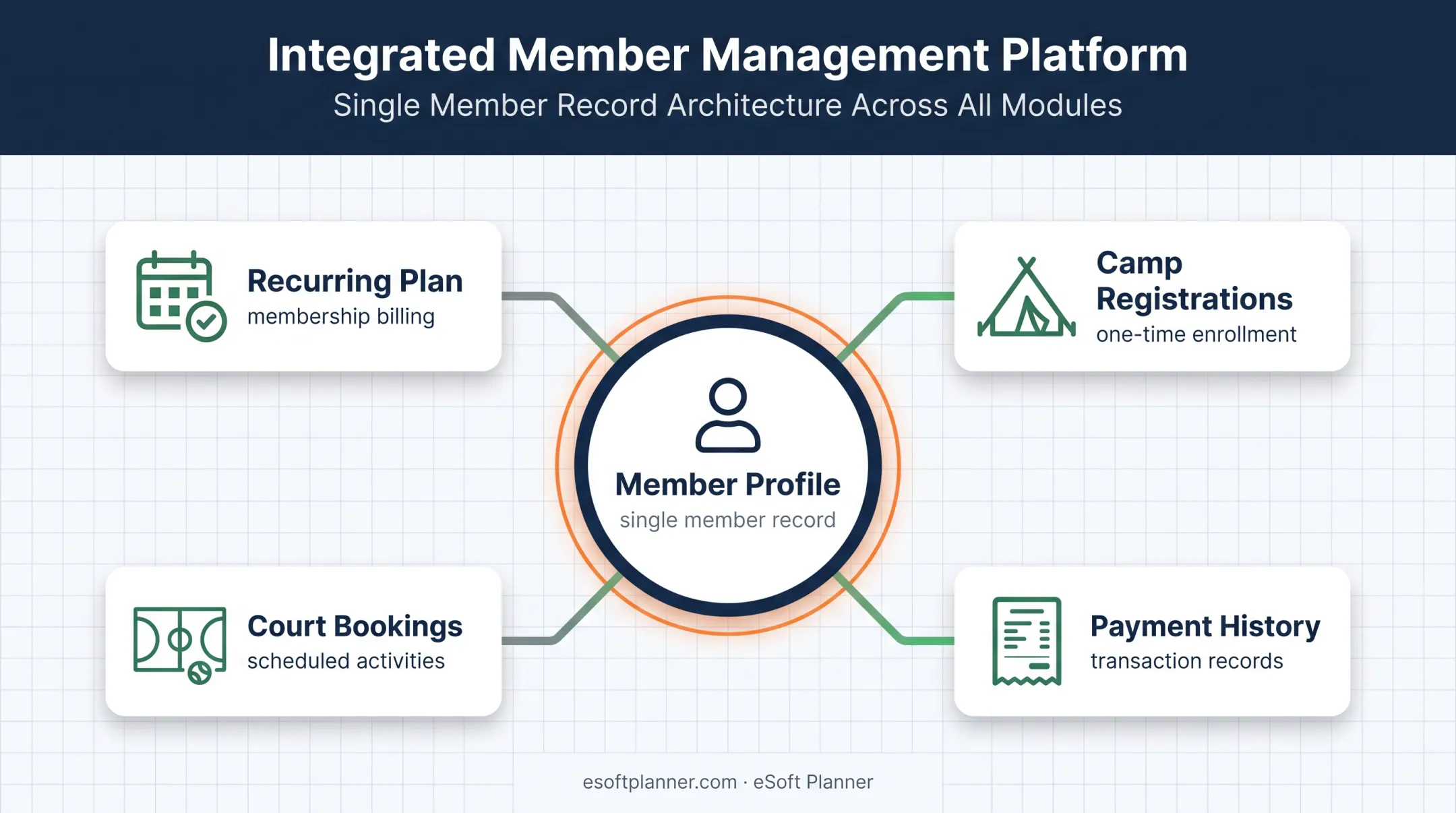 Integrated facility platform connecting memberships bookings and payment history