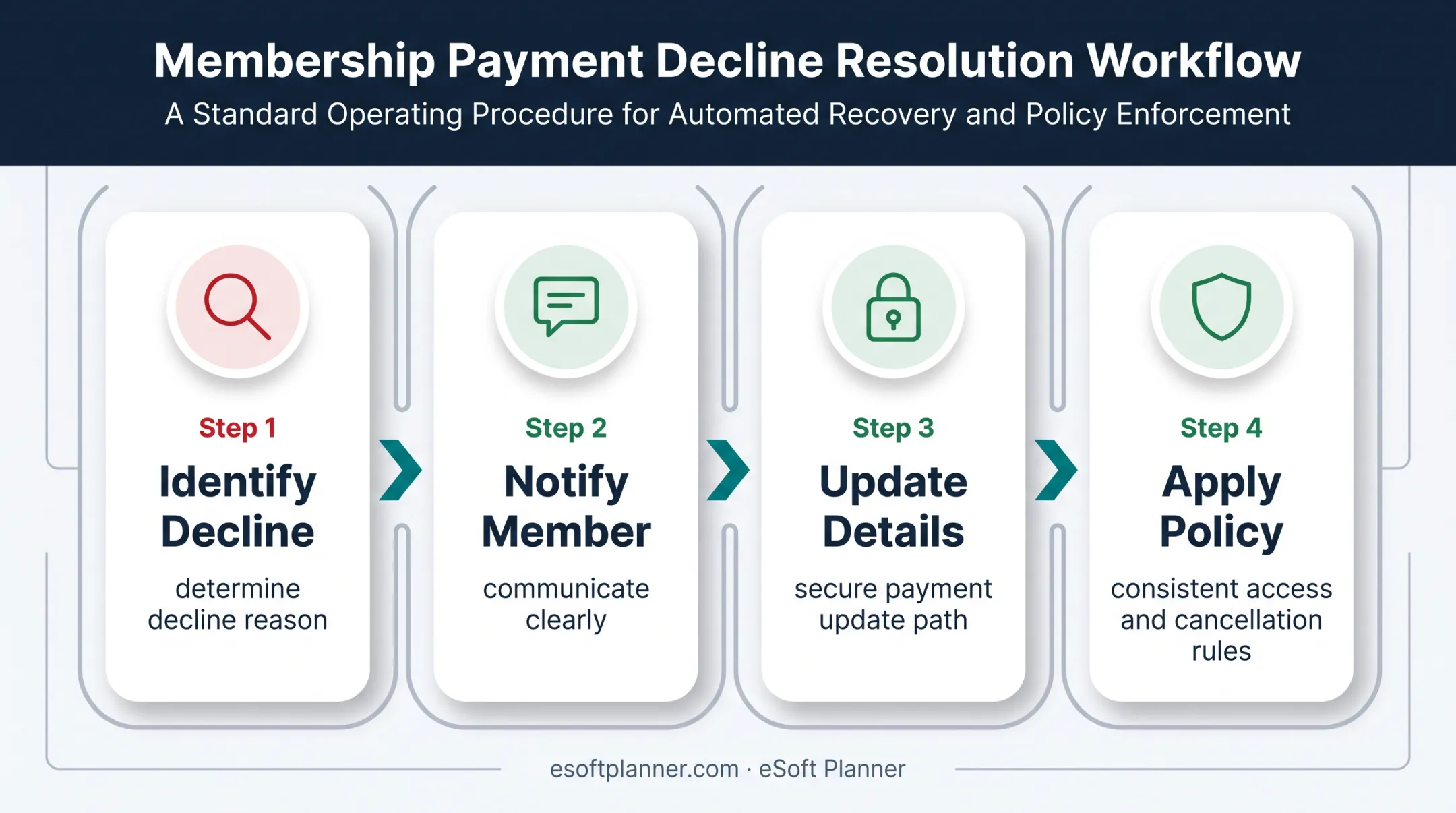 Four-step failed membership payment recovery workflow for recreation facilities