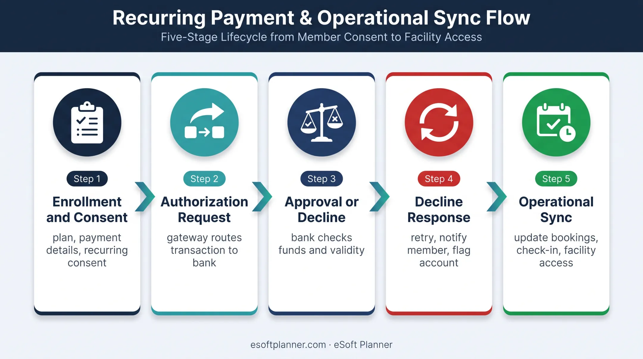 Membership payment processing flow from enrollment through account updates