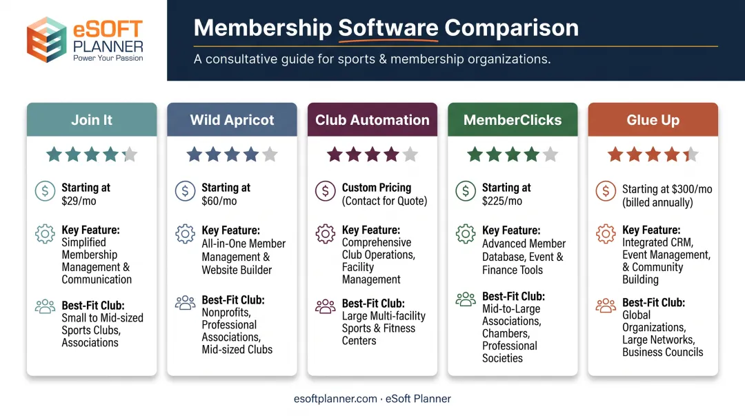 Comparison chart of top five members club software platforms 2026