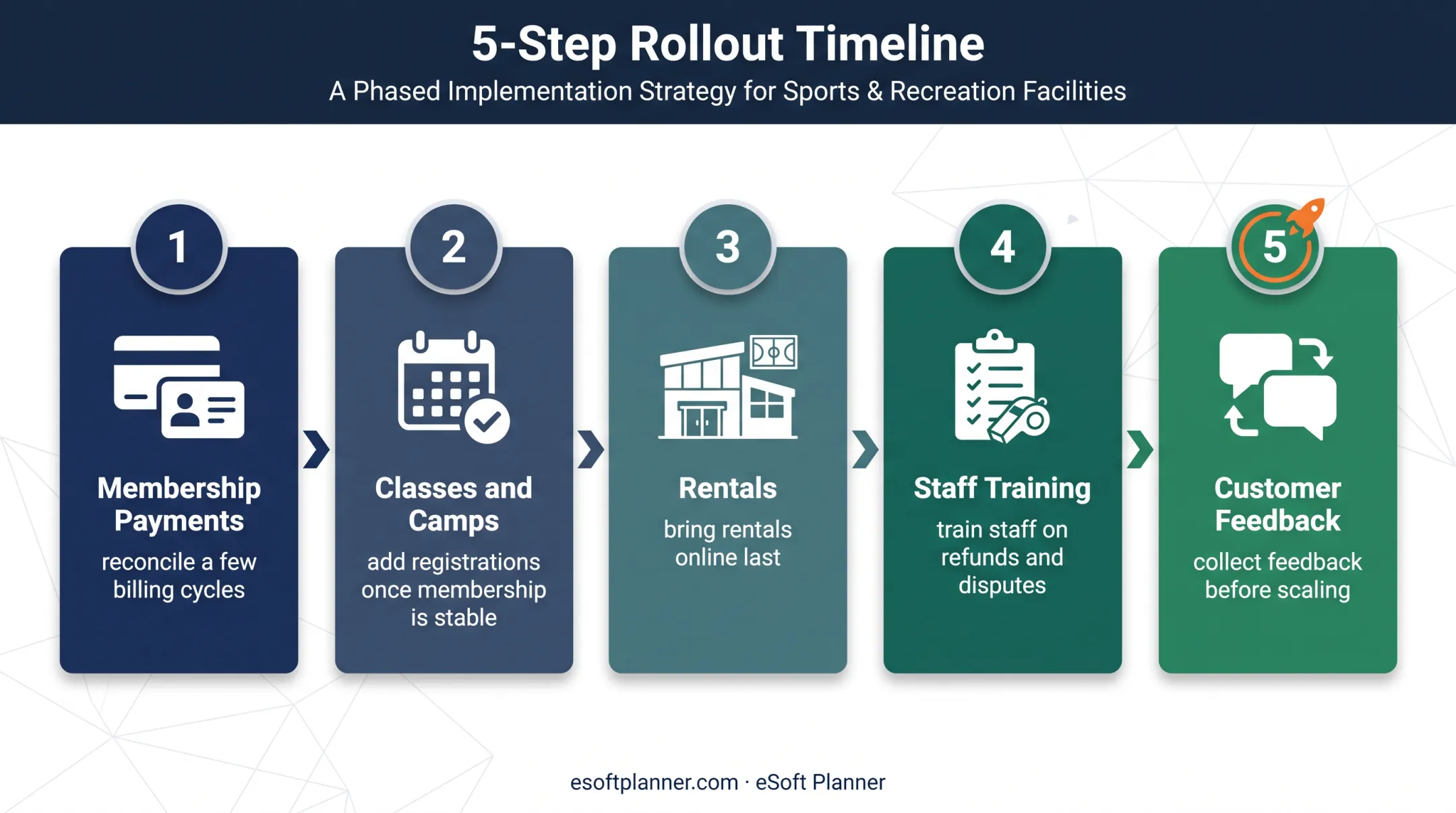 Five-stage sports club payment system rollout plan