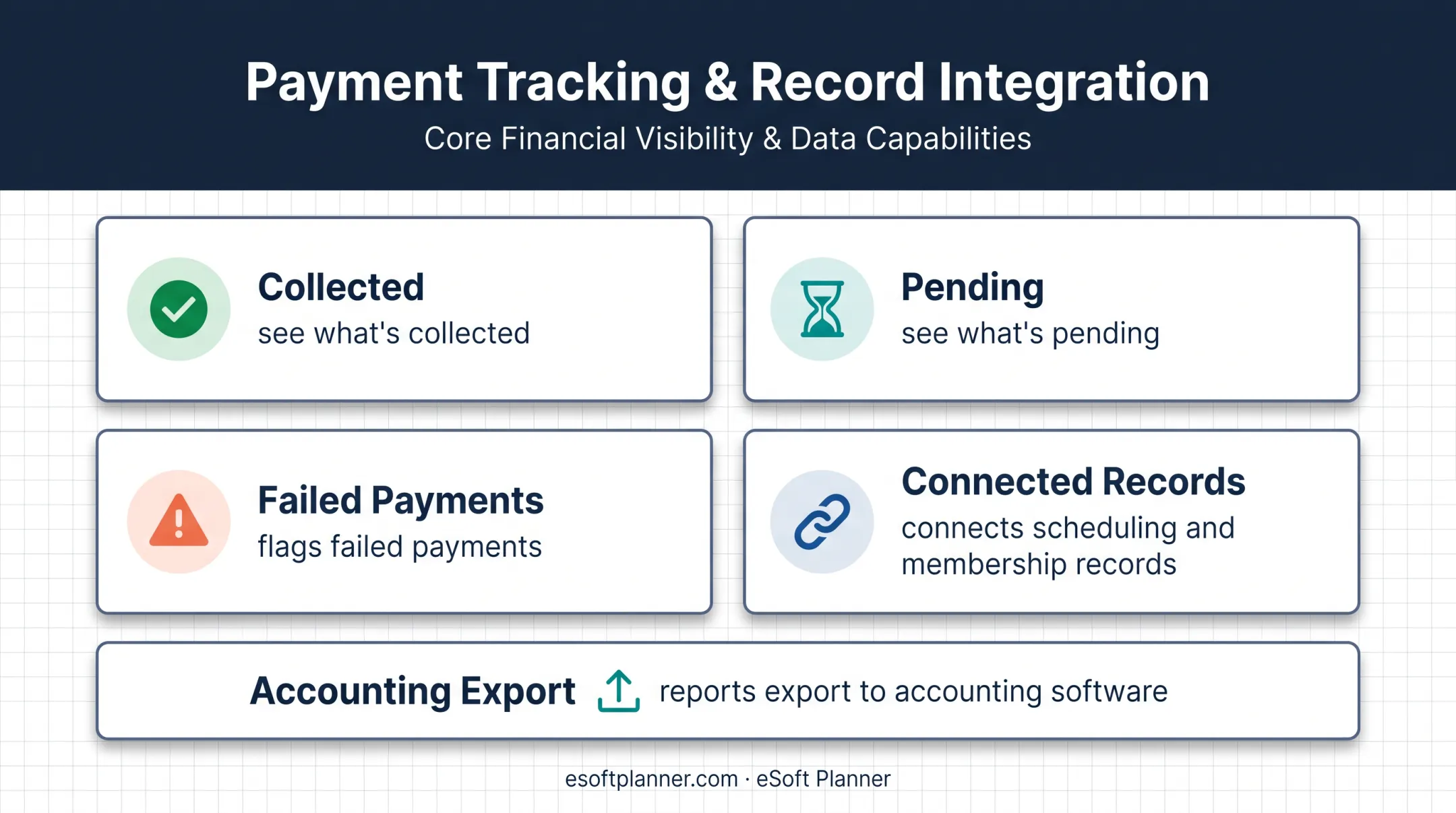 Sports club payment reporting and scheduling integration capabilities