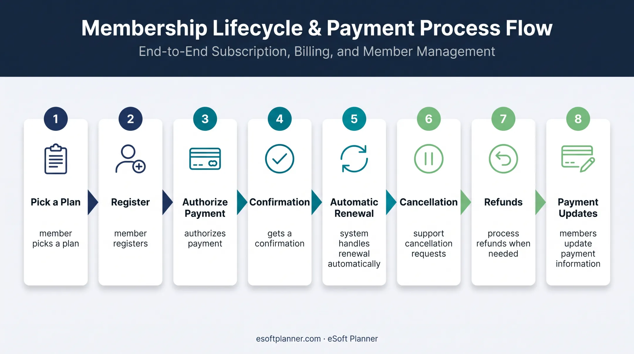 Membership payment workflow from plan selection through account updates