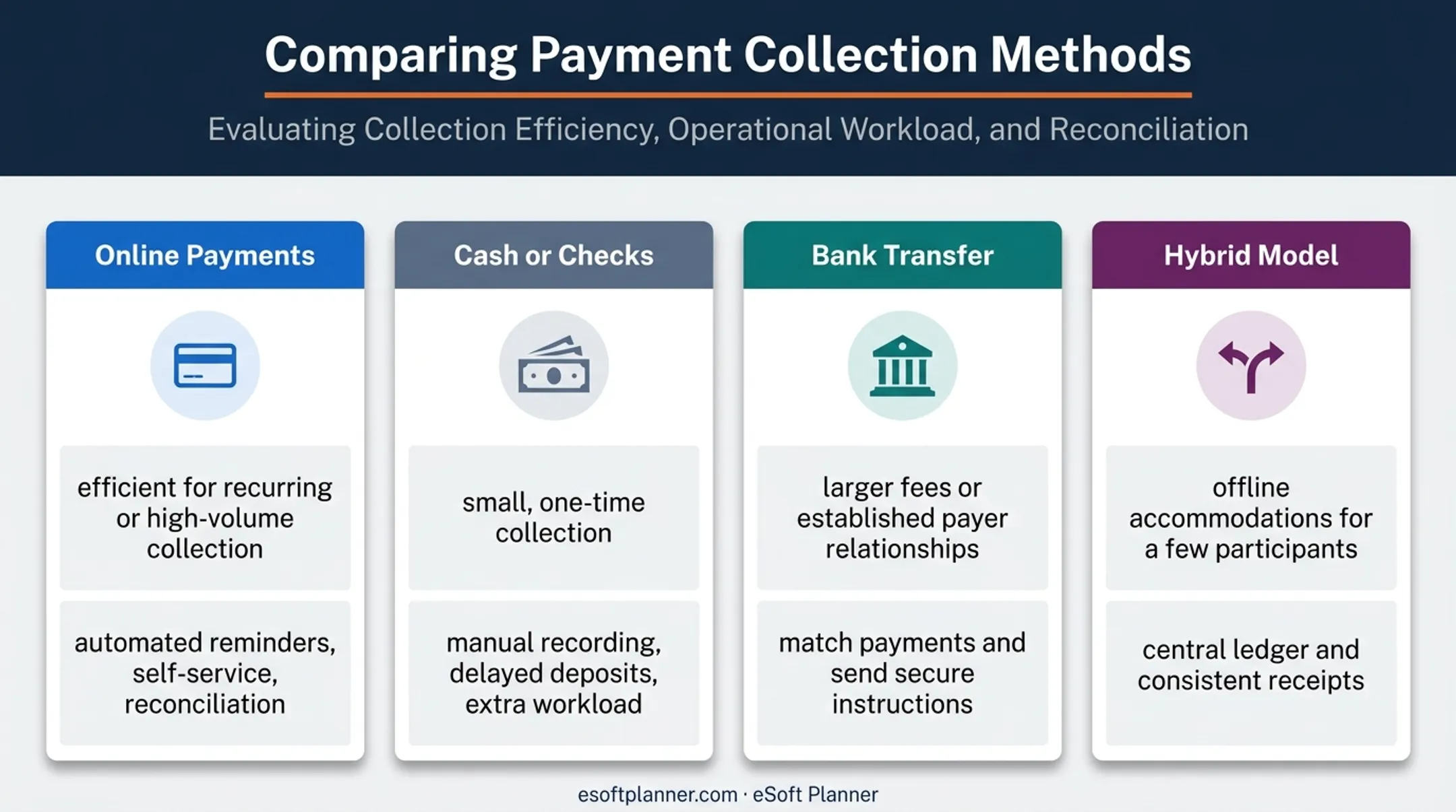 Comparison of online payments and offline team collection methods