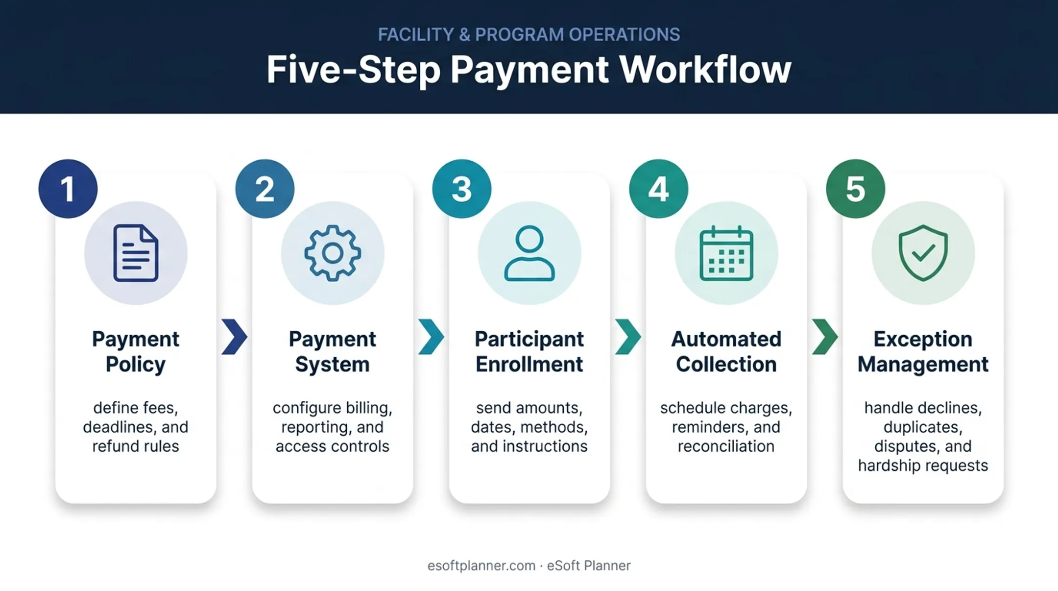 Five-step online team payment collection workflow from policy to exceptions