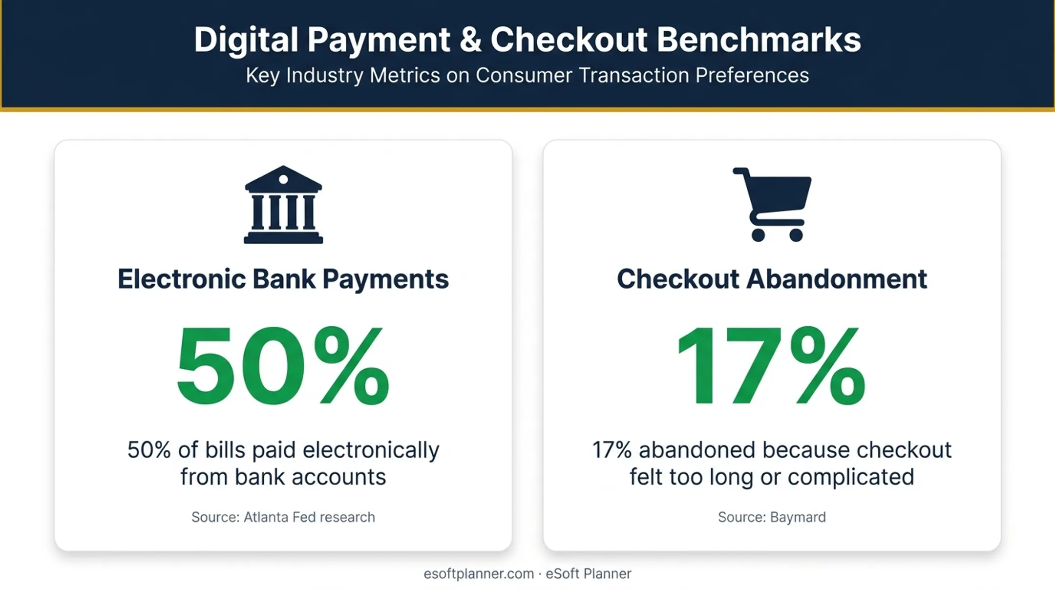 Two payment statistics showing electronic bills and checkout abandonment rates