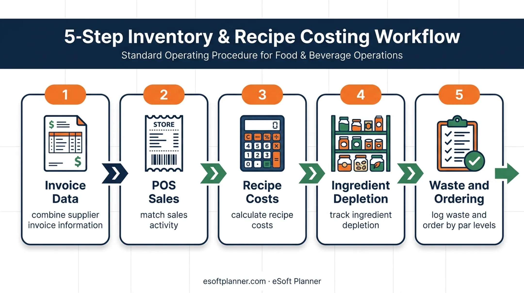 Restaurant ingredient cost control workflow from invoices to vendor ordering