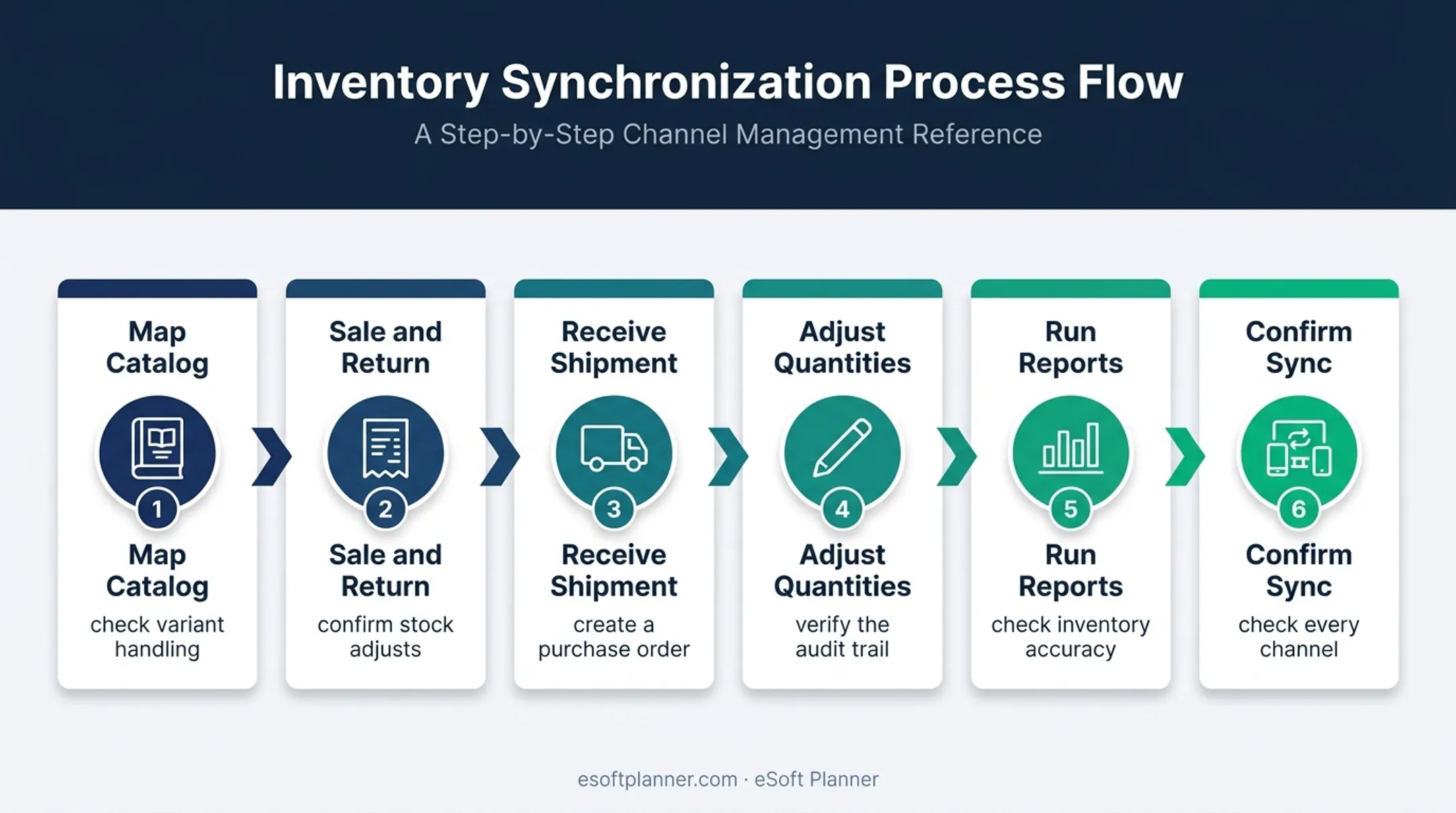Six-step POS inventory system trial process from catalog mapping to sync confirmation