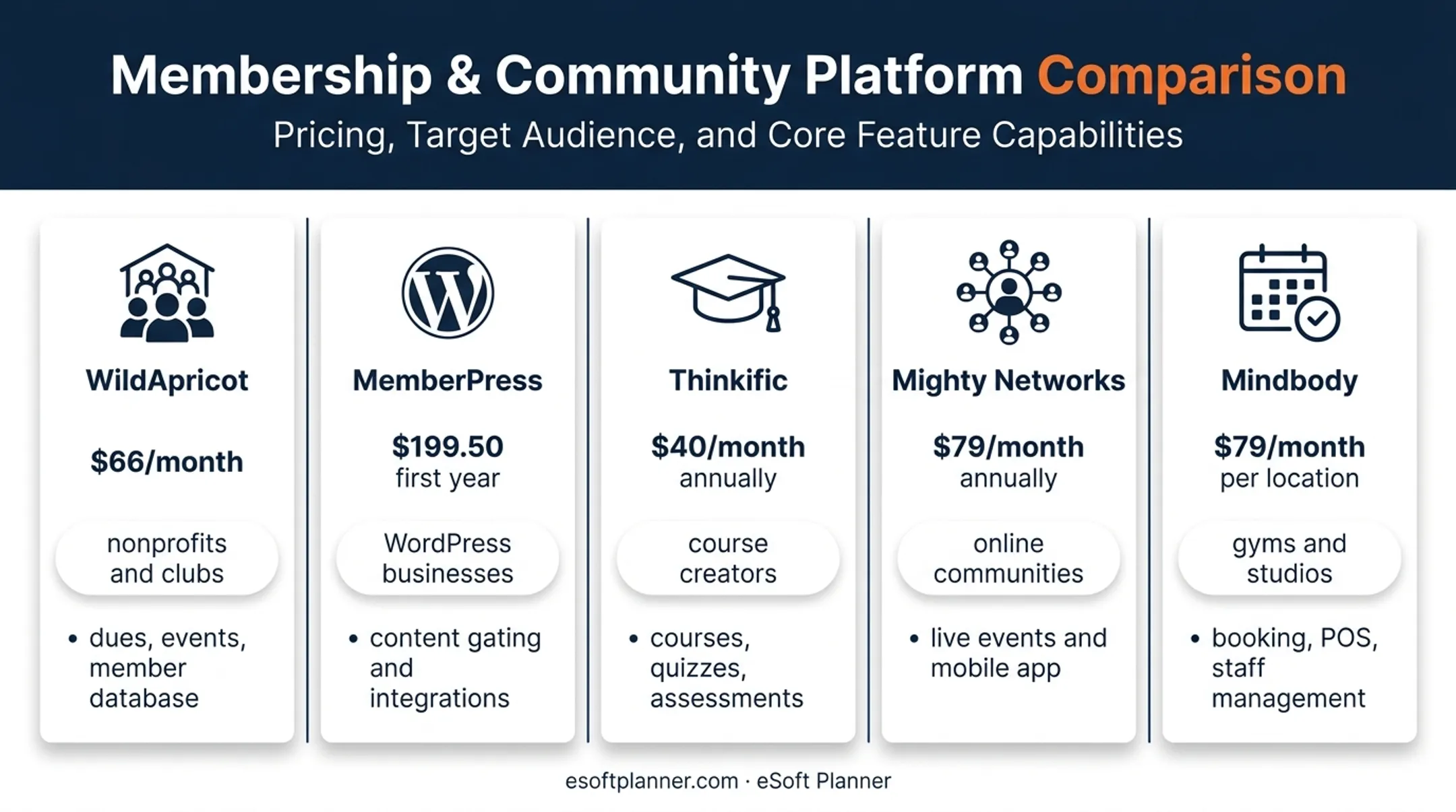 Five membership platforms compared by price business model and capabilities