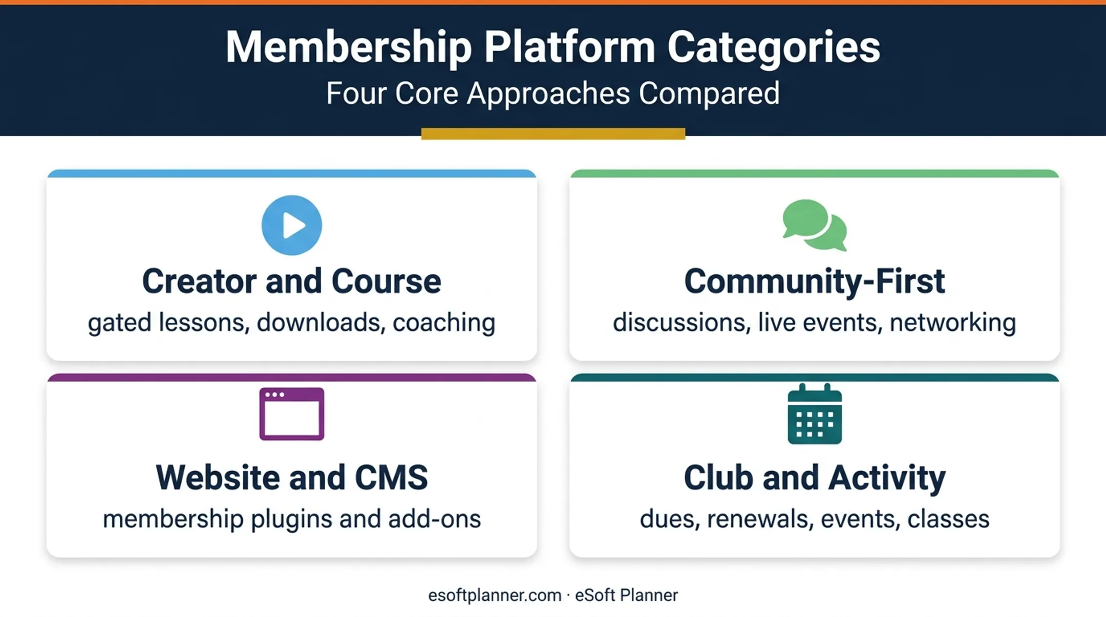 Four membership platform categories matched to business models