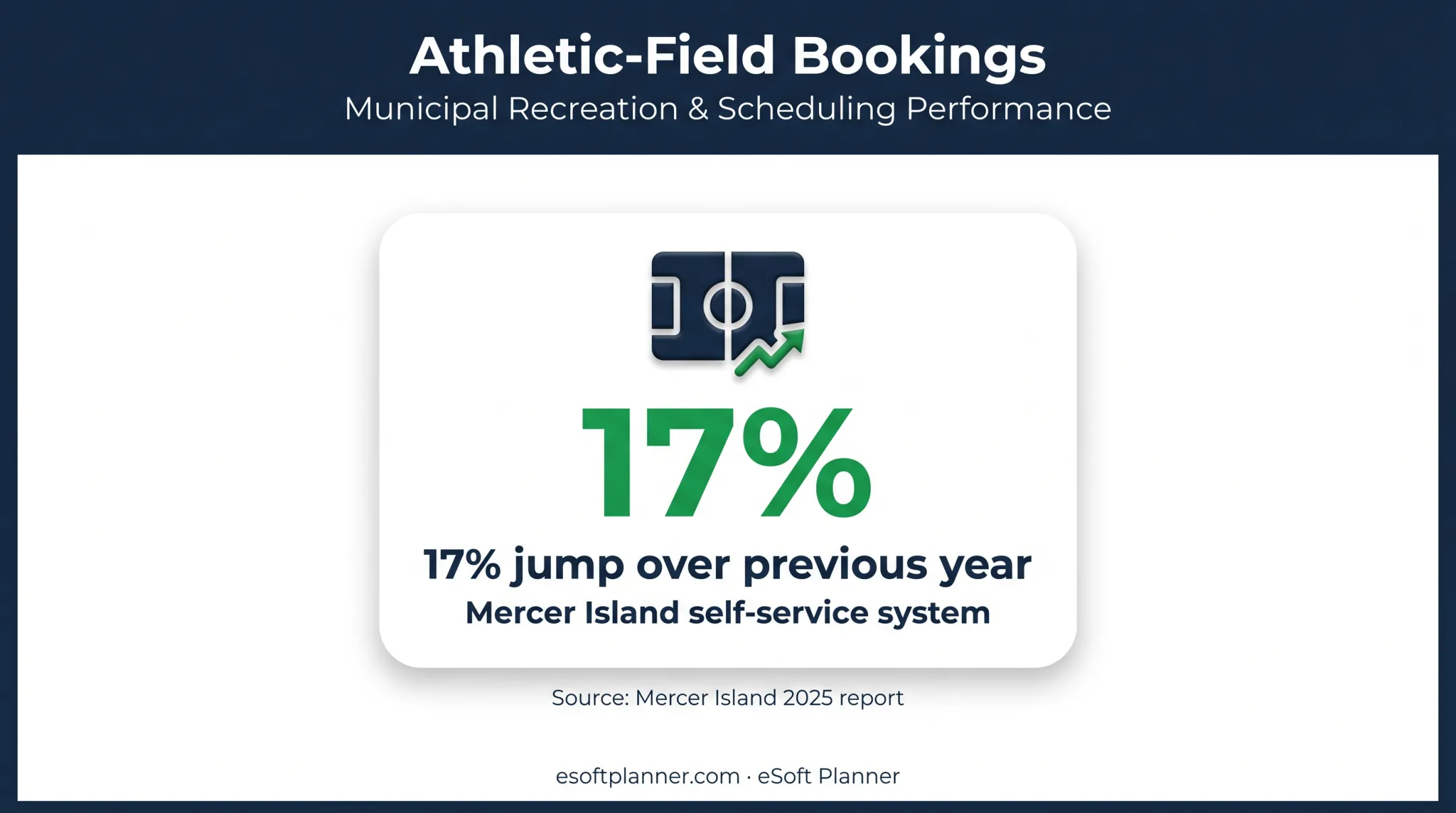17 percent athletic field booking increase after online self-service