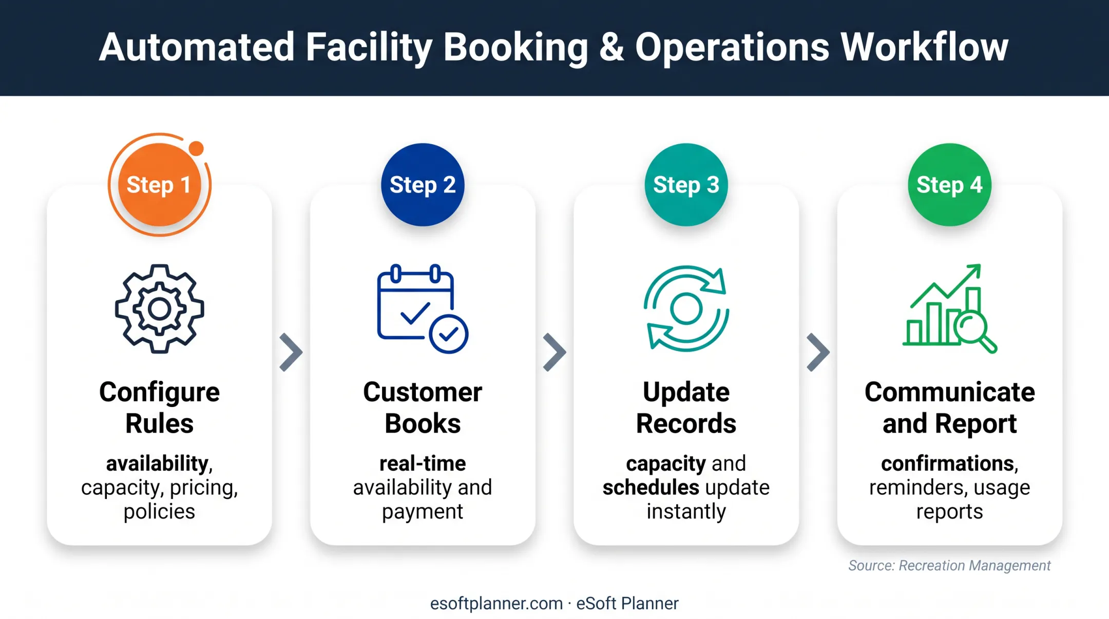 Reservation management workflow from booking rules to operational reporting