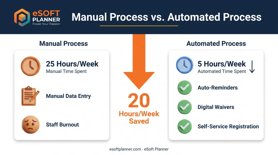 Administrative time savings from automation versus manual membership management tasks