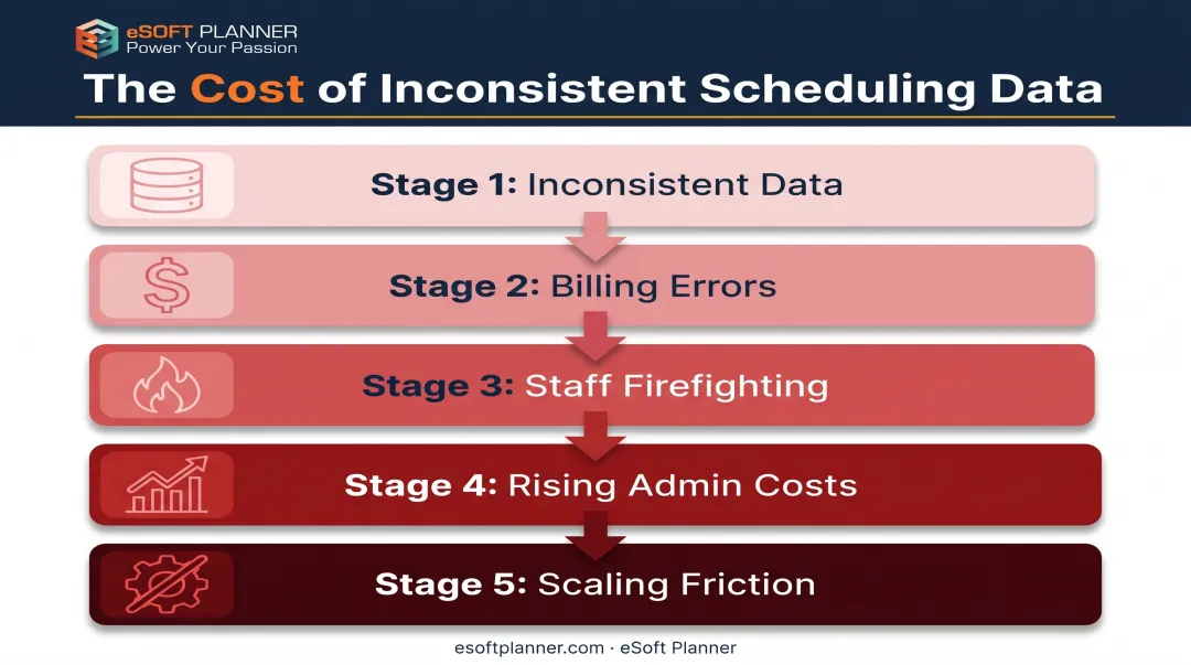 Five compounding risks of skipping membership software integration timeline