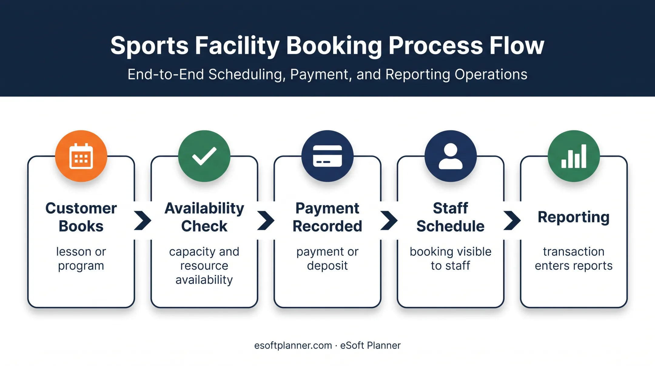 Five-step sports facility booking to POS transaction workflow