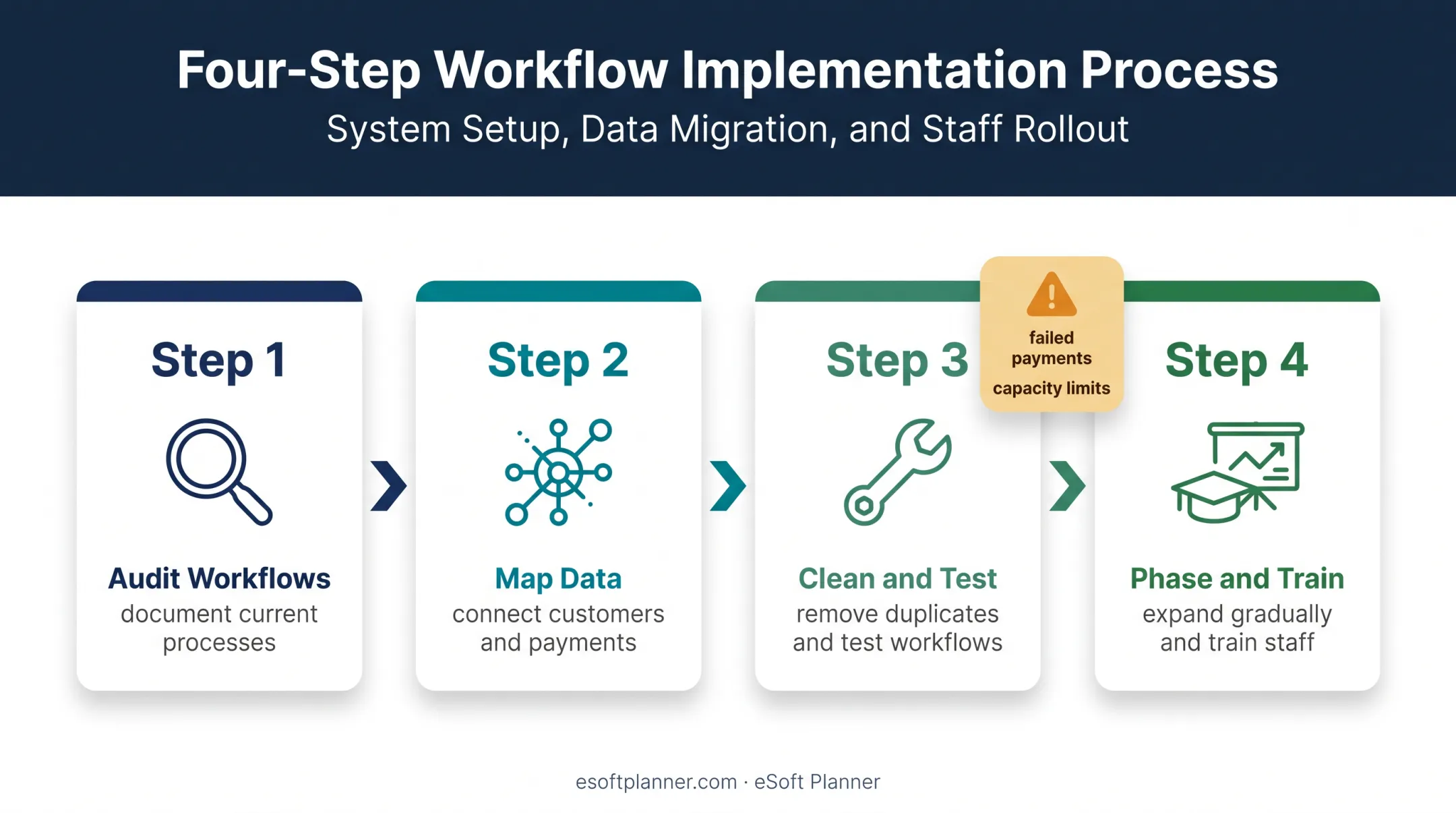 Four-phase sports facility scheduling and POS implementation process
