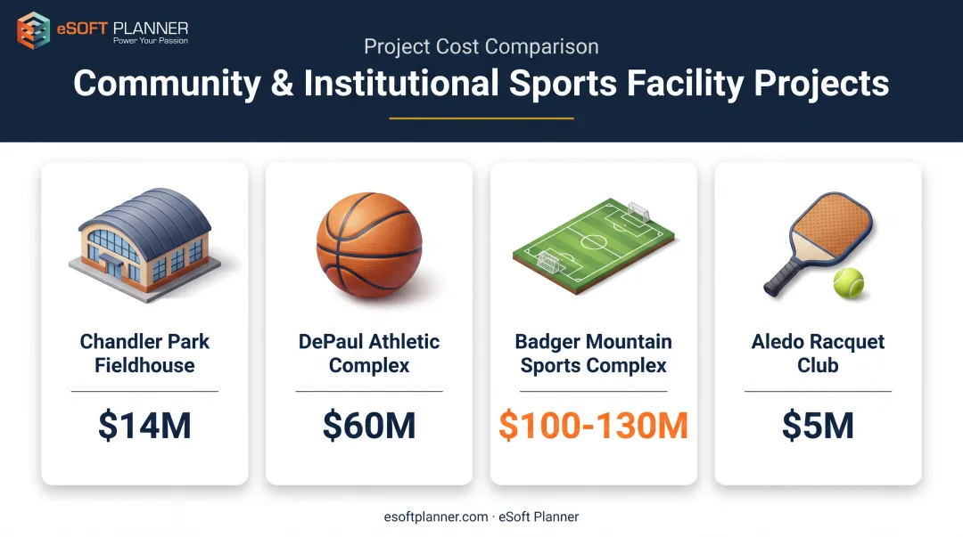 Community sports facility construction costs and sizes comparison chart
