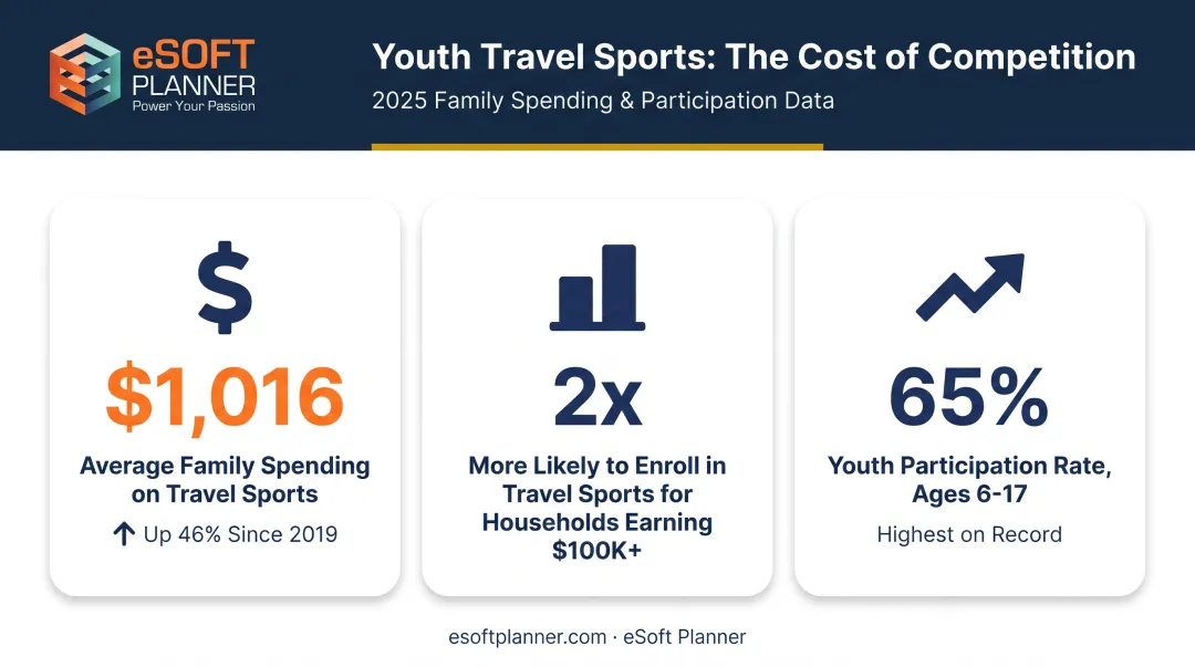 Youth sports spending statistics and participation trends data visualization