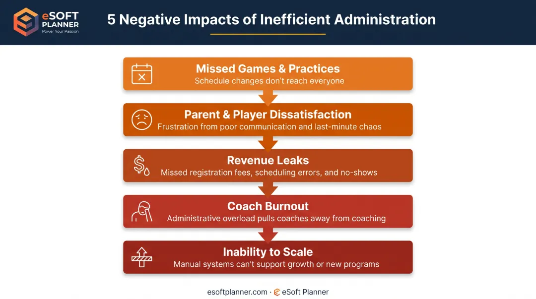 Five key costs of inefficient softball team administration from missed games to burnout