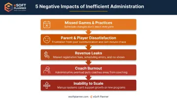 Five key costs of inefficient softball team administration from missed games to burnout