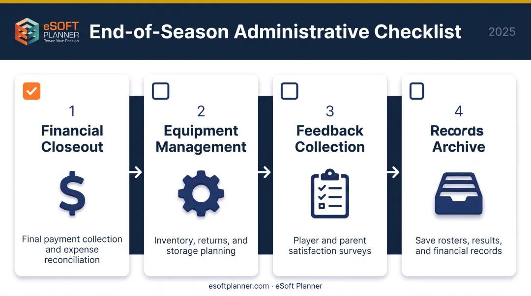 End of season administrative task checklist with four completion categories
