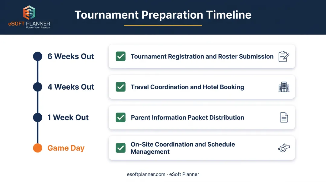 Tournament logistics checklist from registration deadlines through game day essentials