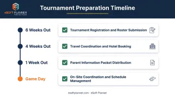 Tournament logistics checklist from registration deadlines through game day essentials