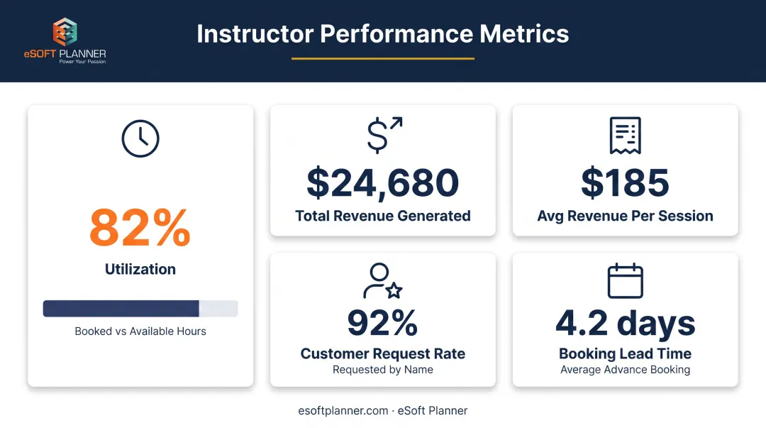 Five key staff utilization metrics dashboard layout showing instructor performance tracking