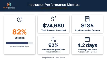 Five key staff utilization metrics dashboard layout showing instructor performance tracking