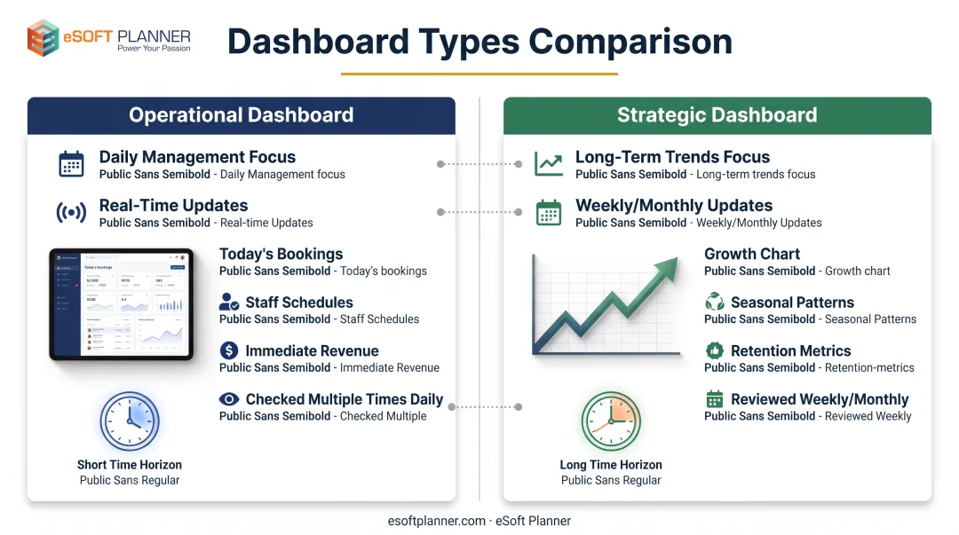 Operational versus strategic dashboard comparison showing key differences in metrics and update frequency