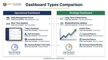 Operational versus strategic dashboard comparison showing key differences in metrics and update frequency